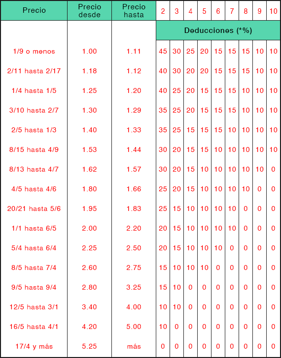 Regla 4 - Tabla de pagos para apuestas 'Place'