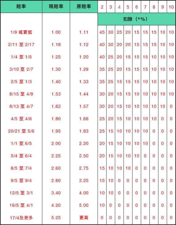 位置投注 - 規則4扣除列表COM