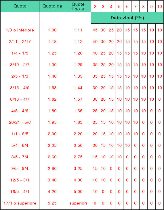 Tabella della Regola 4 (Detrazioni) per le scommesse sul piazzato
