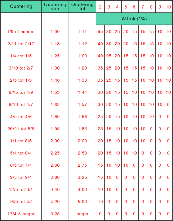 Tabel voor Regel 4 (Plaatst)